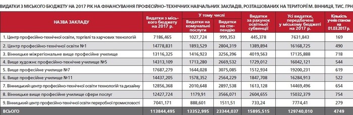 видатки з міського бюджету на вінницькі ПТУ фото