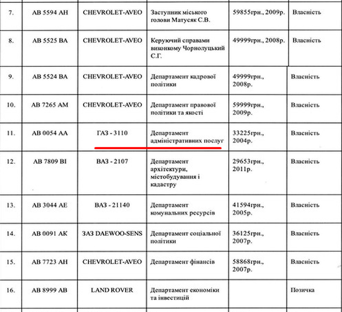 автомобілі посадовців Вінницької міської ради фото