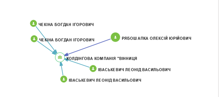 зв'язки аргохолдінгу "Вінниця" фото