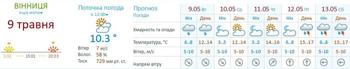 погода у Вінниці 9-13 травня фото