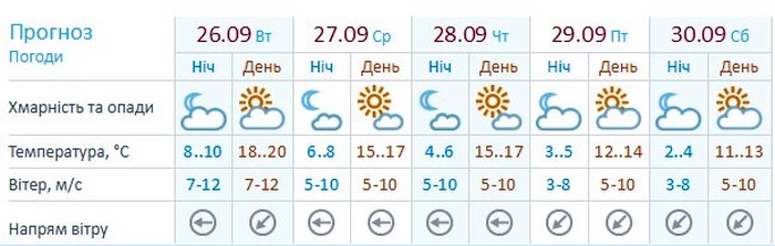 погода на Вінниччині фото