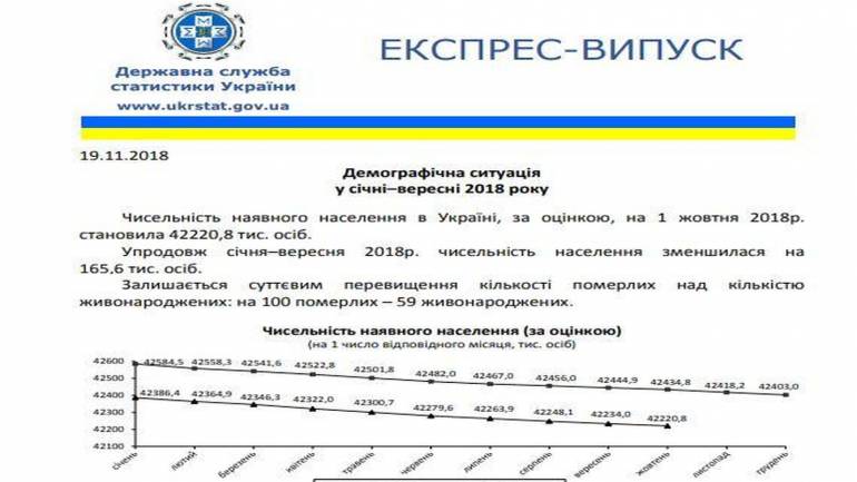 За даними Держстату в Україні кількість померлих перевищує кількість живонароджених