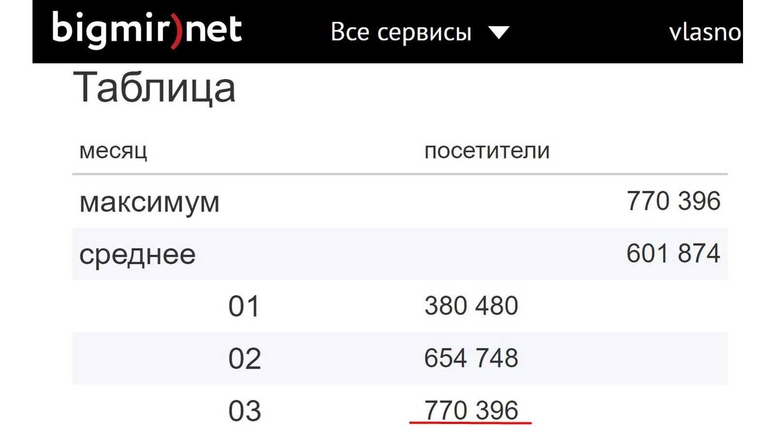 Читацька аудиторія Vlasno.info у березні сягнула 700 тисяч відвідувачів