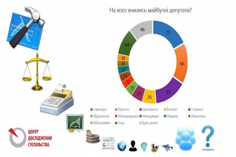 Верховна Рада  VІІІ скликання: хто на кого вчився
