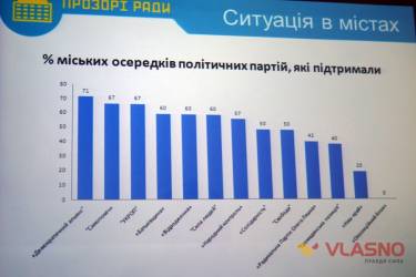 коаліція Прозорі ради фото