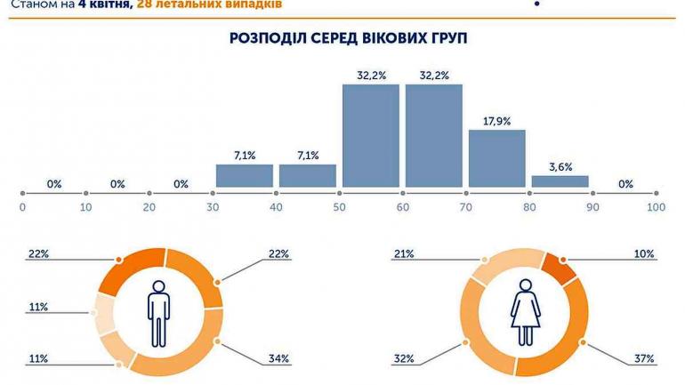Від коронавірусу в Україні найчастіше помирають люди старше 50 років