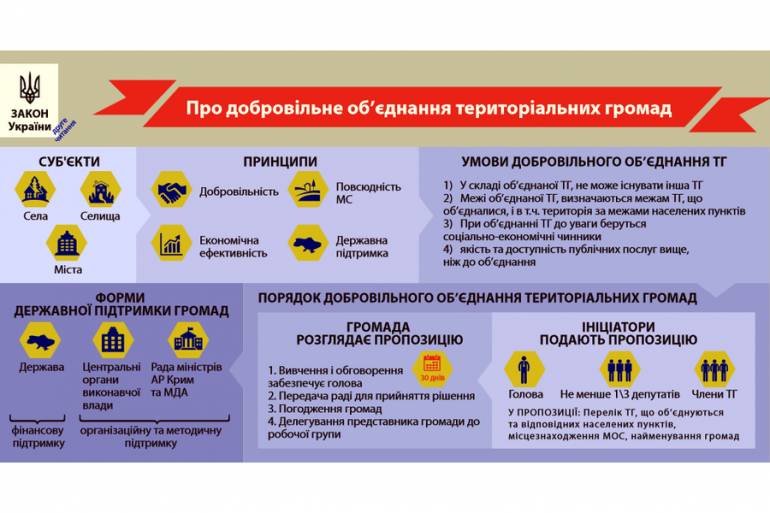 На догоду Європі зменшують кількість громад