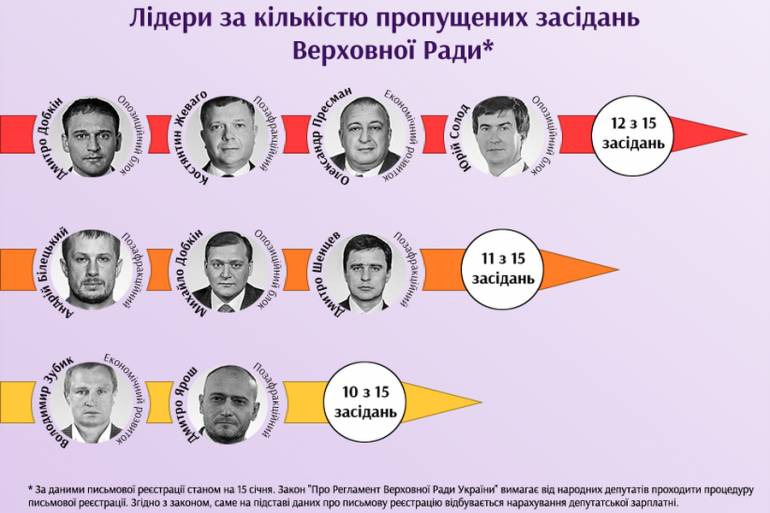 Рейтинг депутатів, які найчастіше &ldquo;прогулюють&rdquo; засідання парламенту