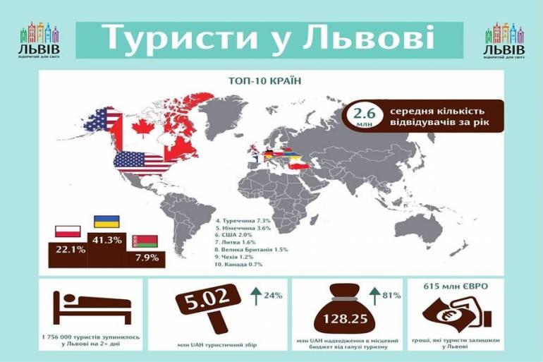 Більше 600 мільйонів євро у минулому році залишили туристи у Львові
