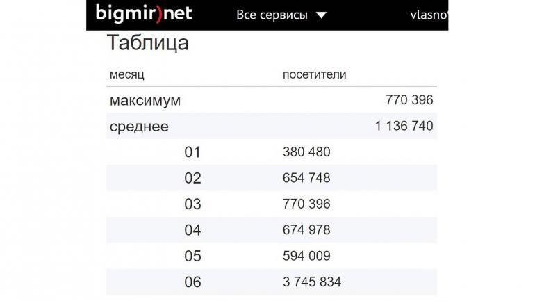 У Vlasno.info понад 3 мільйони читачів