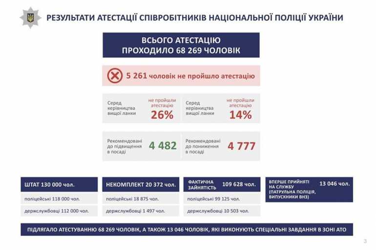переатестація поліцейських - інфографіка фото