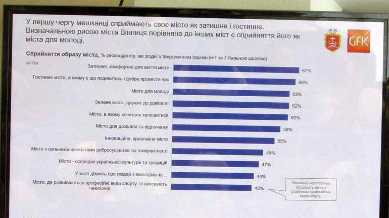 Понад 70 відсотків вінничан вважають своє місто комфортним для життя
