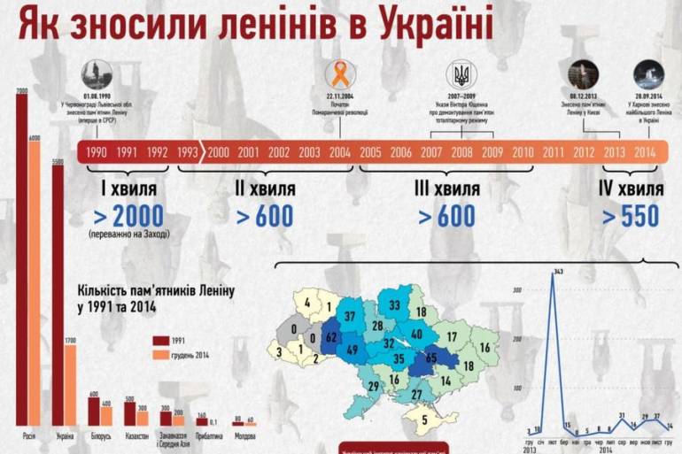 Ленінопад в Україні триває: почалась четверта фаза 