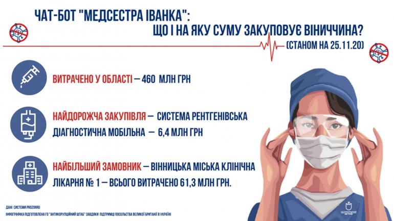 &laquo;Медсестра Іванка&raquo;: чат-бот підкаже вінничанам, на що витрачають кошти лікарні