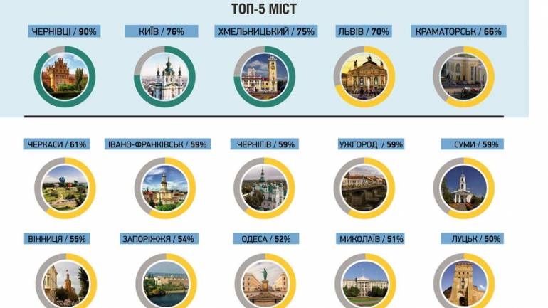 Вінницька міська рада не входить до топ-10 рейтингу демократії громад