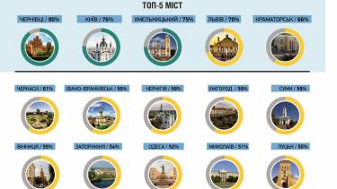 Вінницька міська рада не входить до топ-10 рейтингу демократії громад