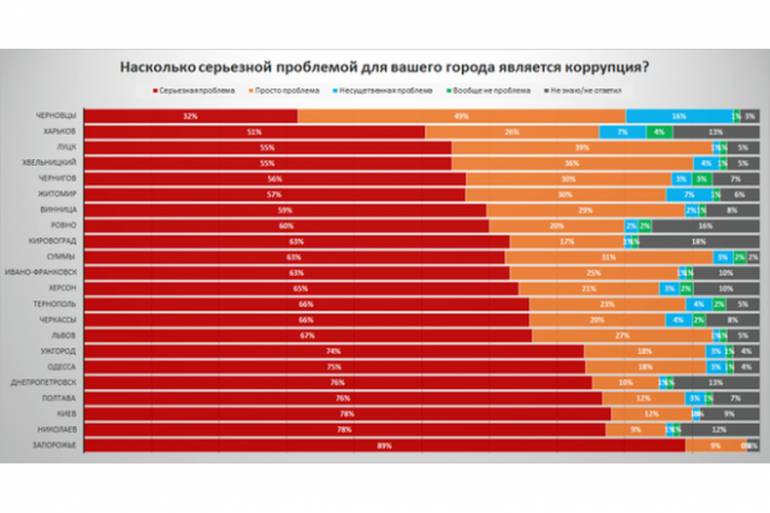 Вінничани поставили область на 16 місці за рівнем корупції в Україні фото