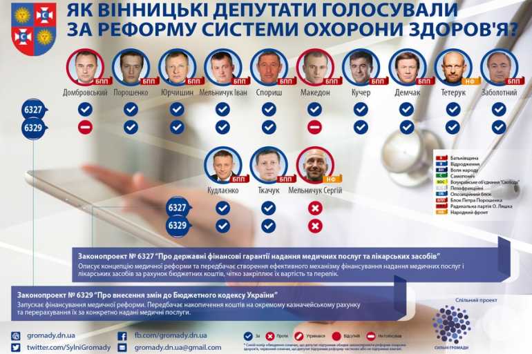 голосування за медреформу вінницькими депутатами фото