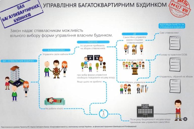 управління багатоквартирним будинком фото