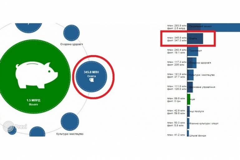 круглий стіл на тему прозорості місцевих бюджетів у Вінниці фото