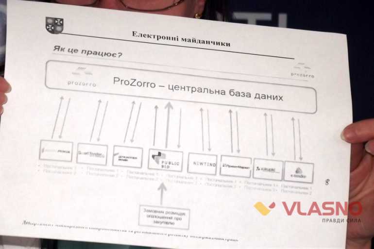 система "Прозорро" фото