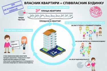 управителі в ОСББ фото